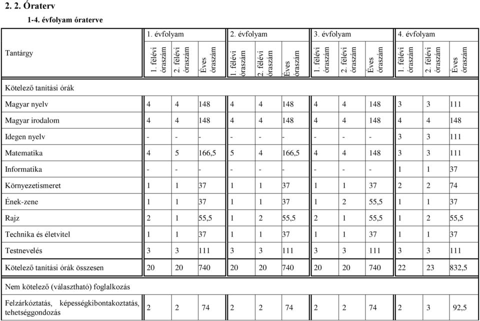 166,5 4 4 148 3 3 111 Informatika - - - - - - - - - 1 1 37 Környezetismeret 1 1 37 1 1 37 1 1 37 2 2 74 Ének-zene 1 1 37 1 1 37 1 2 55,5 1 1 37 Rajz 2 1 55,5 1 2 55,5 2 1 55,5 1 2 55,5 Technika és