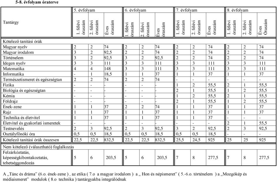 3 3 111 3 3 111 Matematika 4 4 148 3 3 111 3 3 111 3 3 111 Informatika - 1 18,5 1 1 37 1 1 37 1 1 37 Természetismeret és egészségtan 2 2 74 2 2 74 - - - - - - Fizika - - - - - - 1 2 55,5 2 1 55,5