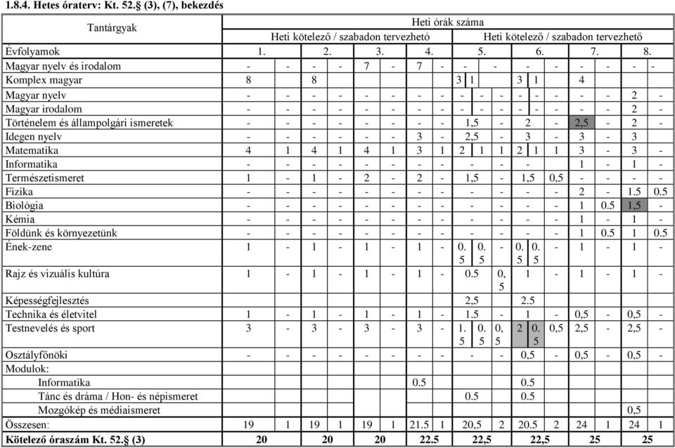 állampolgári ismeretek - - - - - - - - 1,5-2 - 2,5-2 - Idegen nyelv - - - - - - 3-2,5-3 - 3-3 Matematika 4 1 4 1 4 1 3 1 2 1 1 2 1 1 3-3 - Informatika - - - - - - - - - - - 1-1 - Természetismeret 1-1