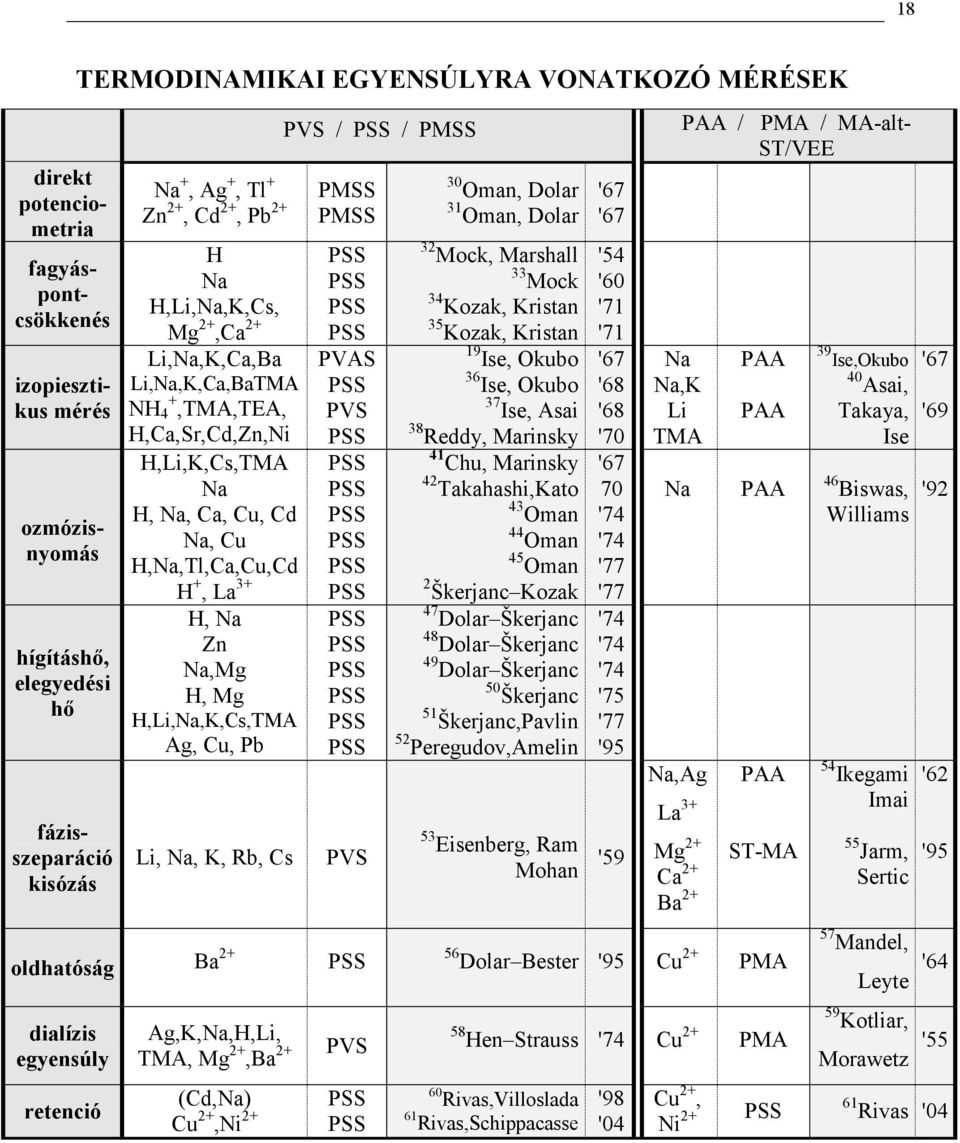 H,Li,Na,K,Cs,TMA Ag, Cu, Pb Li, Na, K, Rb, Cs PVS / PSS / PMSS PMSS PMSS PSS PSS PSS PSS PVAS PSS PVS PSS PSS PSS PSS PSS PSS PSS PSS PSS PSS PSS PSS PSS PVS oldhatóság Ba + PSS dialízis egyensúly