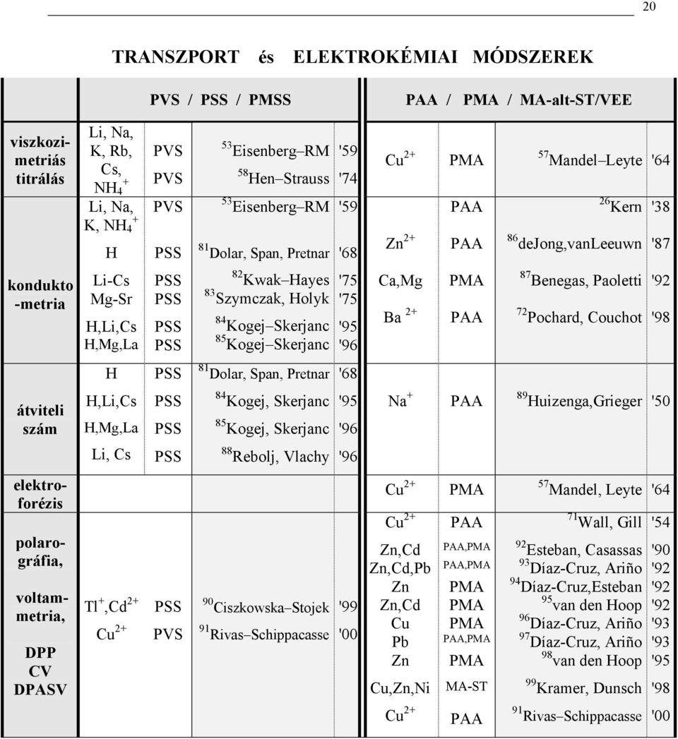 Hayes 83 Szyczak, Holyk 84 Kogej Skerjanc 85 Kogej Skerjanc '75 '75 '95 '96 Ca,Mg Ba + PMA PAA 87 Benegas, Paoletti 7 Pochard, Couchot '9 '98 H PSS 8 Dolar, Span, Pretnar '68 átiteli szá H,Li,Cs