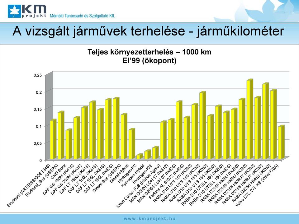 járműkilométer Teljes