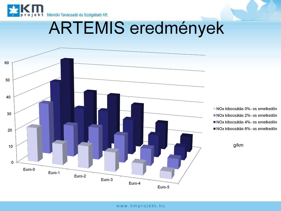 kibocsátás 4%- os emelkedőn NOx kibocsátás 6%- os