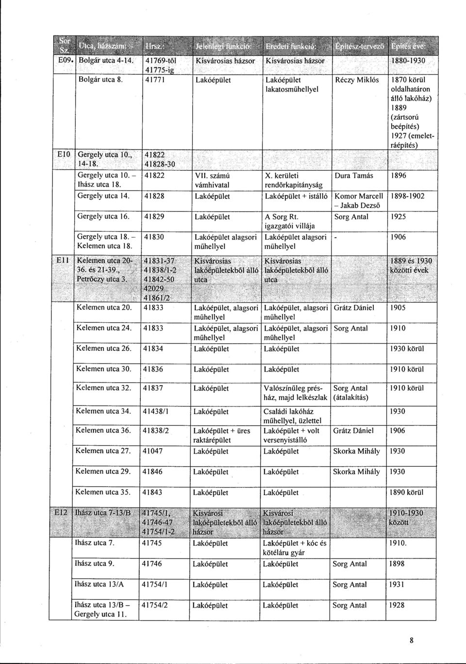 SorgAntal 1925 igazgatói villája Gergely utca 18.- 41830 alagsori alagsori - 1906 Kelemen utca 18. mühellyel mühellyel álló 41833, alagsori, alagsori Grátz Dániel mühellyel mühellyel Kelemen utca 24.