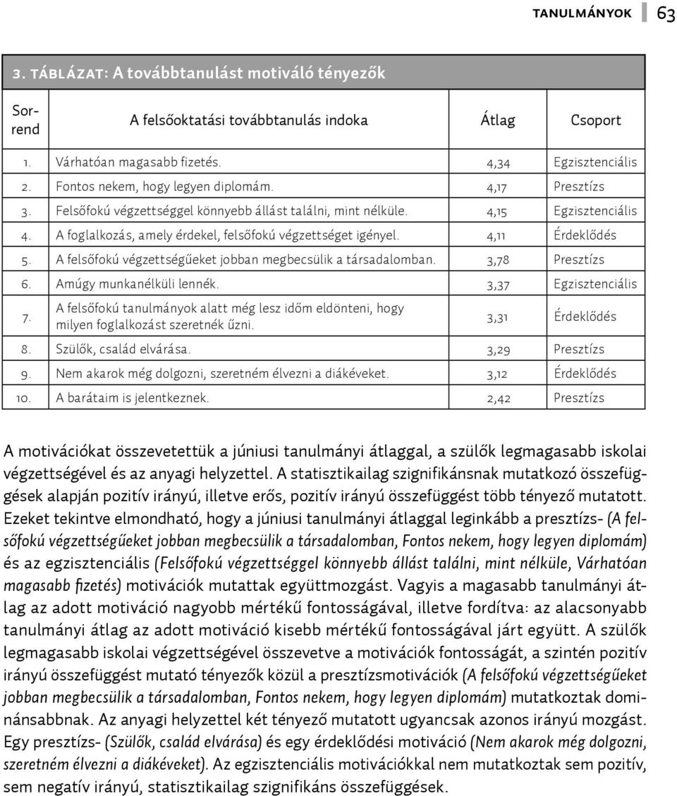 A foglalkozás, amely érdekel, felsőfokú végzettséget igényel. 4,11 Érdeklődés 5. A felsőfokú végzettségűeket jobban megbecsülik a társadalomban. 3,78 Presztízs 6. Amúgy munkanélküli lennék.