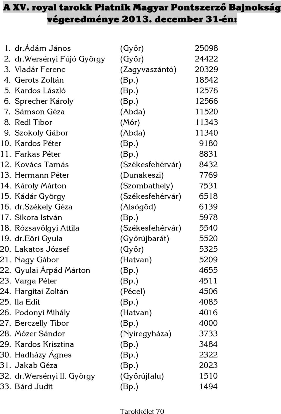 ) 9180 11. Farkas Péter (Bp.) 8831 12. Kovács Tamás (Székesfehérvár) 8432 13. Hermann Péter (Dunakeszi) 7769 14. Károly Márton (Szombathely) 7531 15. Kádár György (Székesfehérvár) 6518 16. dr.