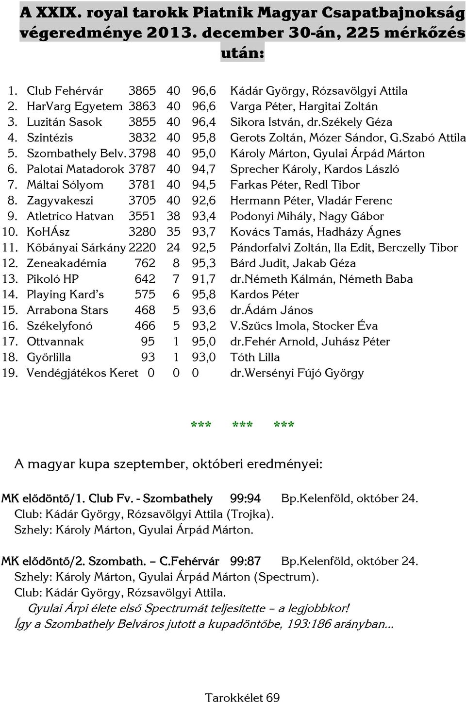 Szombathely Belv. 3798 40 95,0 Károly Márton, Gyulai Árpád Márton 6. Palotai Matadorok 3787 40 94,7 Sprecher Károly, Kardos László 7. Máltai Sólyom 3781 40 94,5 Farkas Péter, Redl Tibor 8.