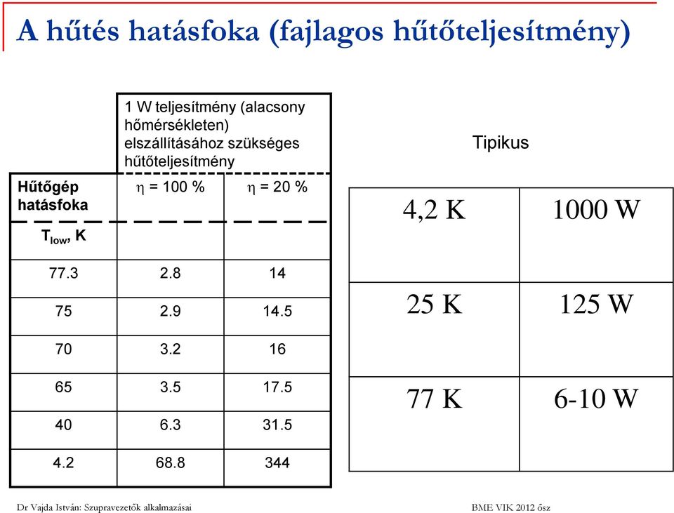 hűtőteljesítmény = 100 % = 20 % Tipikus 4,2 K 1000 W 77.3 2.8 14 75 2.