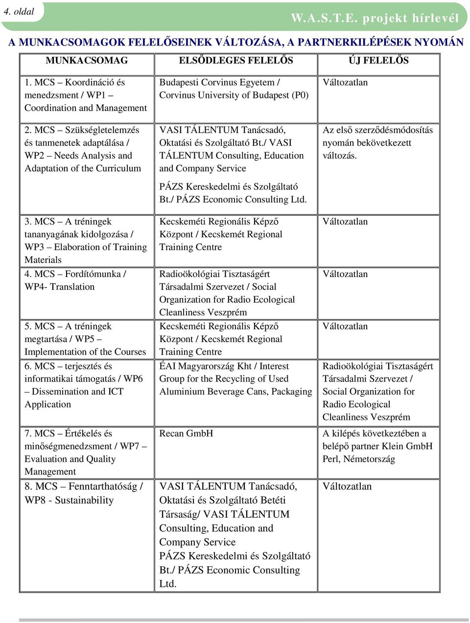 MCS Fordítómunka / WP4- Translation 5. MCS A tréningek megtartása / WP5 Implementation of the Courses 6. MCS terjesztés és informatikai támogatás / WP6 Dissemination and ICT Application 7.