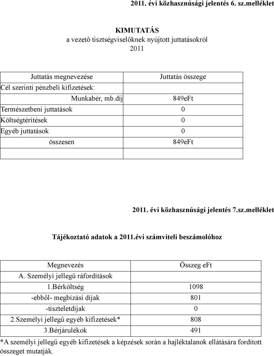 díj 849eFt Természetbeni juttatások 0 Költségtérítések 0 Egyéb juttatások 0 összesen 849eFt 2011. évi közhasznúsági jelentés 7.sz.melléklet Tájékoztató adatok a 2011.