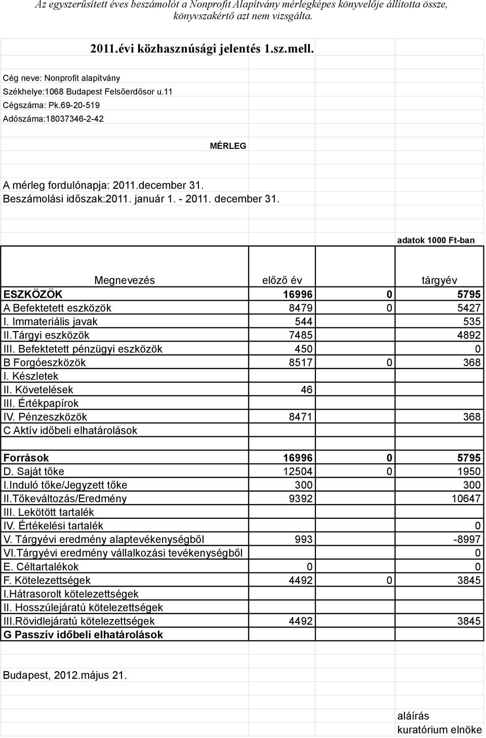 január 1. - 2011. december 31. adatok 1000 Ft-ban Megnevezés előző év tárgyév ESZKÖZÖK 16996 0 5795 A Befektetett eszközök 8479 0 5427 I. Immateriális javak 544 535 II.Tárgyi eszközök 7485 4892 III.
