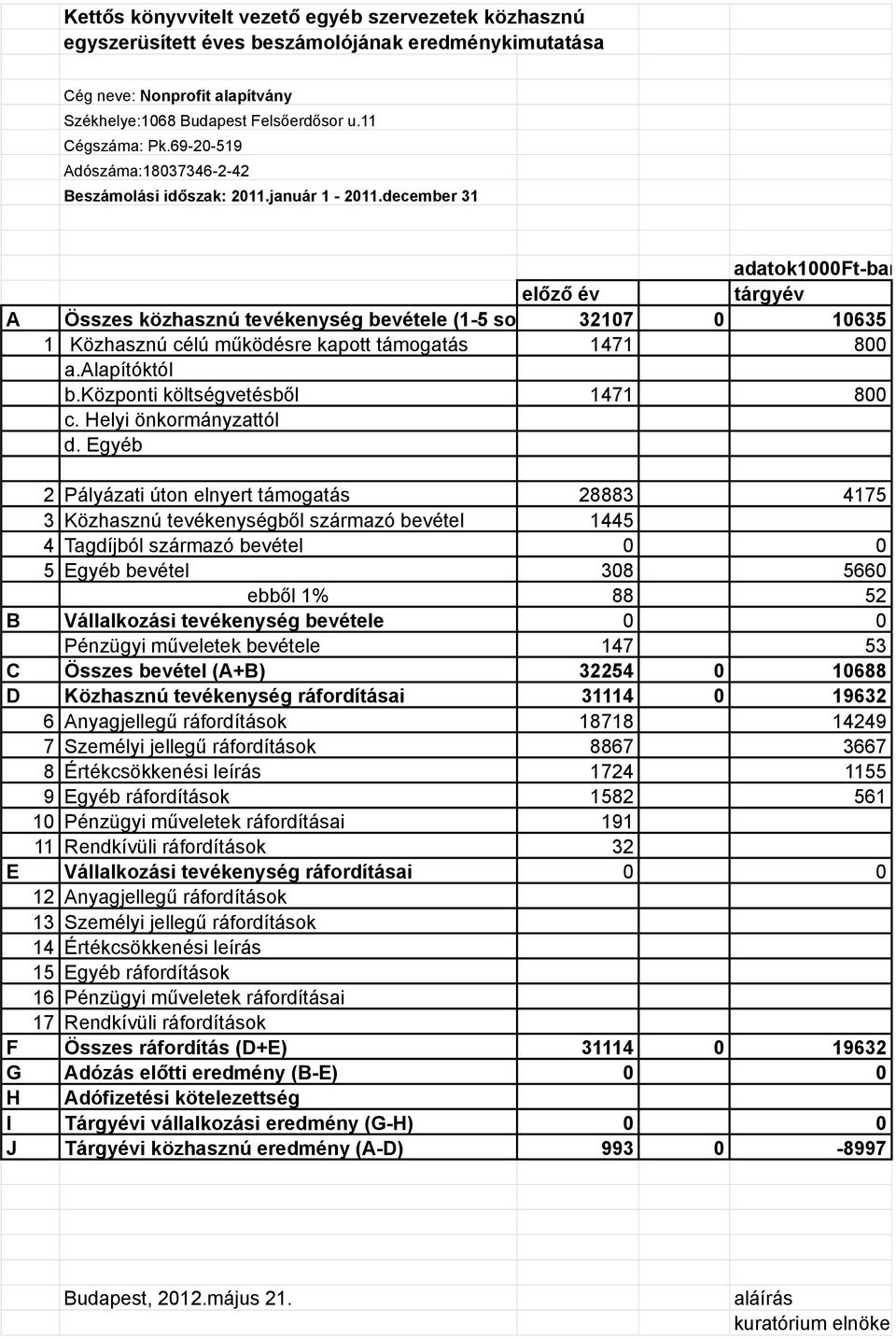 december 31 adatok1000ft-ban előző év tárgyév A Összes közhasznú tevékenység bevétele (1-5 sorok) 32107 0 10635 1 Közhasznú célú működésre kapott támogatás 1471 800 a.alapítóktól b.