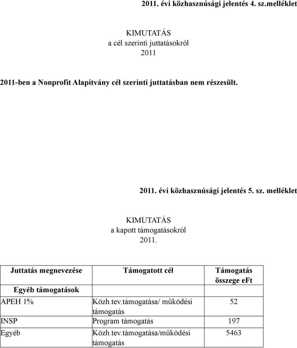 részesült. 2011. évi közhasznúsági jelentés 5. sz. melléklet a kapott támogatásokról 2011.