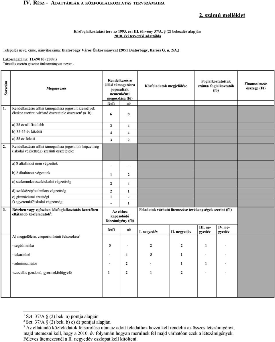) Társulás esetén gesztor önkormányzat neve: Rendelkezésre állási támogatásra Megnevezés jogosultak nemenkénti megoszlása (fő) férfi nő.