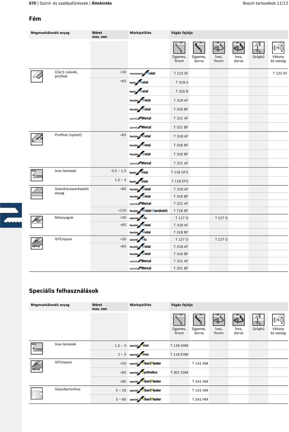 BF Profilok (nyitott) <65 T 38 AF T 38 BF T 38 BF T 32 AF Inox lemezek 0,5,5 T 8 GFS,5 4 T 8 EFS Szendvicsszerkezetű anyag <65 T 38 AF T 38 BF T 32 AF <20 T 78 BF Műanyagok <30 T 27 D T 227 D <65 T