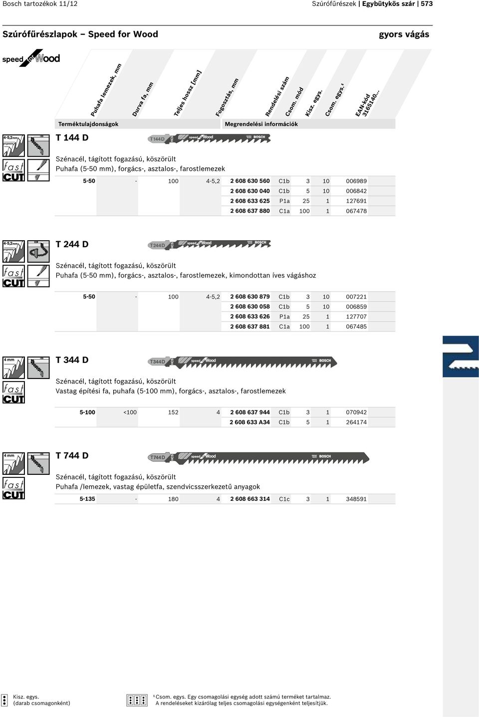 köszörült Puhafa (5-50 mm), forgács-, asztalos-, farostlemezek, kimondottan íves vágáshoz 5-50 - 00 4-5,2 2 608 630 879 Cb 3 0 00722 2 608 630 058 Cb 5 0 006859 2 608 633 626 Pa 25 27707 2 608 637 88