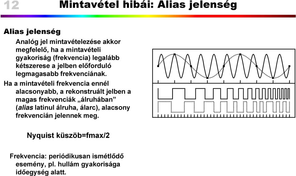 Ha a mintavételi frekvencia ennél alacsonyabb, a rekonstruált jelben a magas frekvenciák álruhában (alias latinul