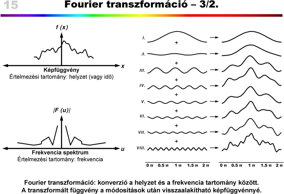 Frekvencia spektrum Értelmezési tartomány: frekvencia u VIII. π.5 π 1 π 1.