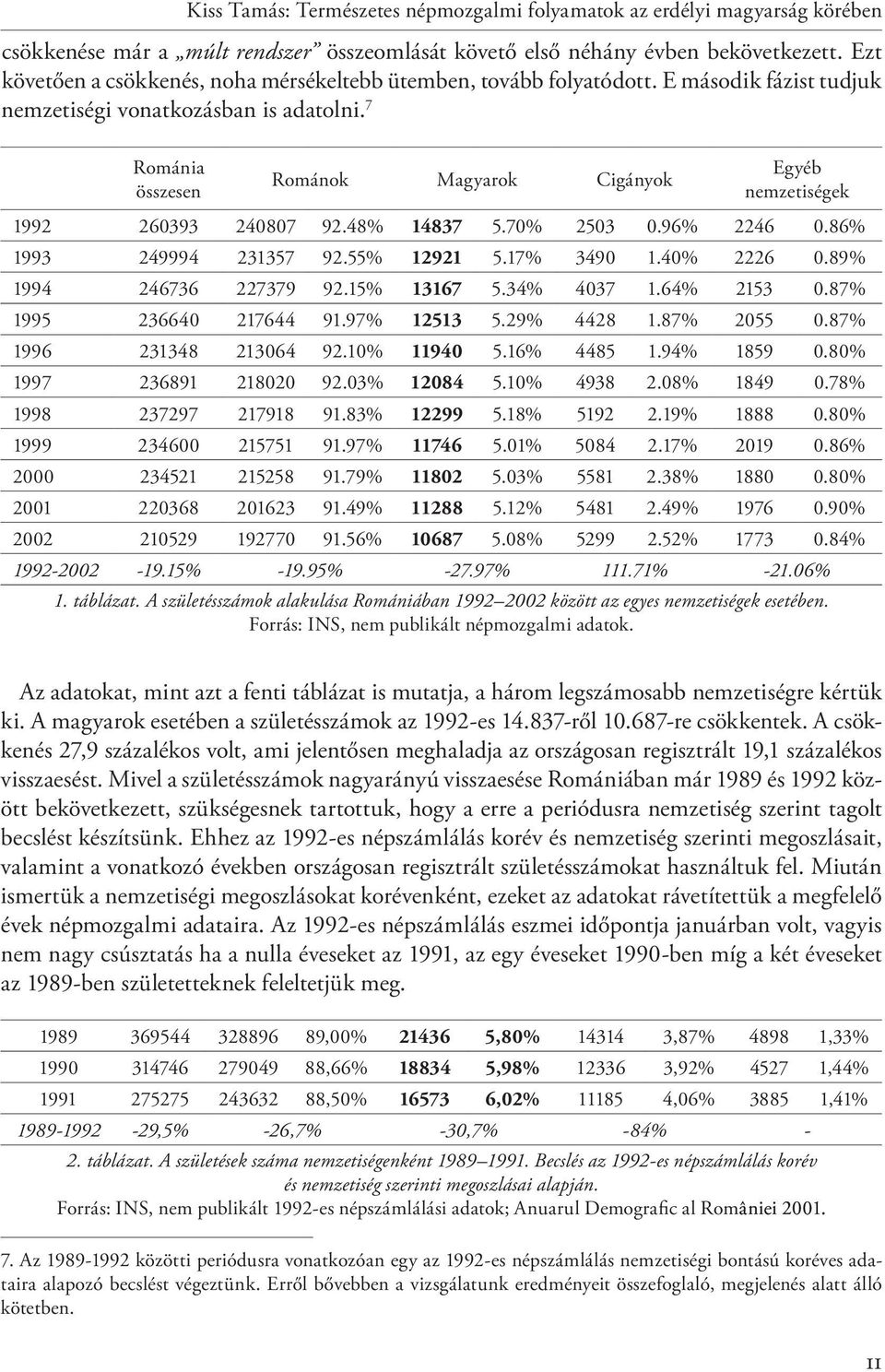 7 Románia összesen Románok Magyarok Cigányok Egyéb nemzetiségek 1992 260393 240807 92.48% 14837 5.70% 2503 0.96% 2246 0.86% 1993 249994 231357 92.55% 12921 5.17% 3490 1.40% 2226 0.