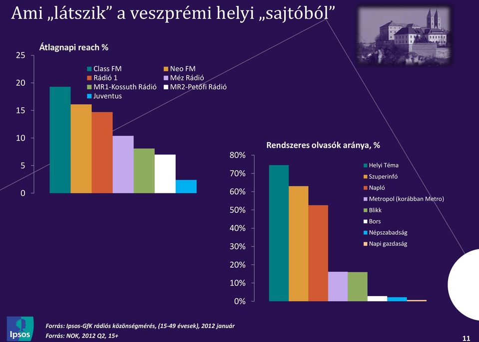 olvasók aránya, % Helyi Téma Szuperinfó Napló Metropol (korábban Metro) Blikk Bors Népszabadság Napi