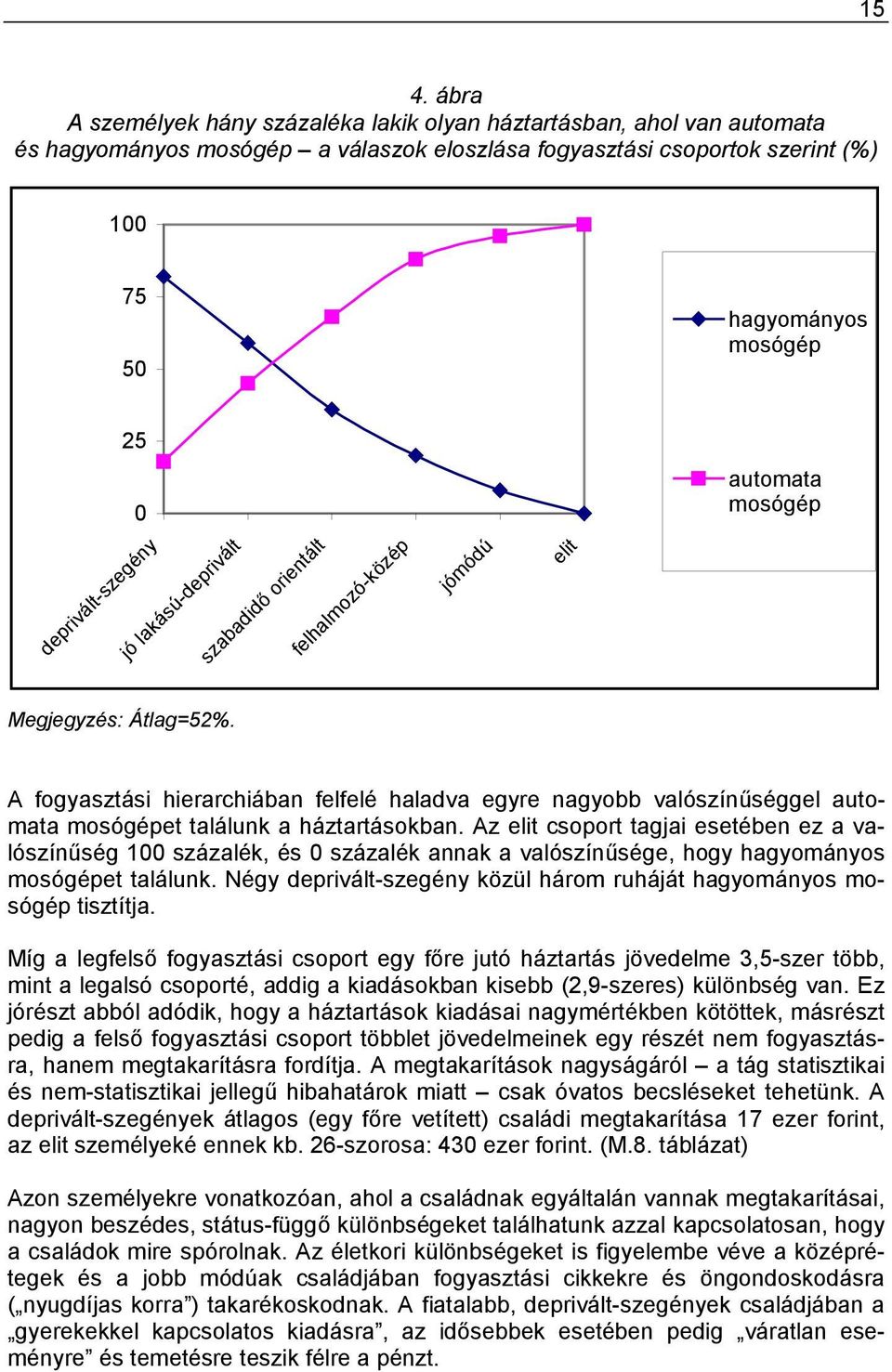 Megjegyzés: Átlag=52%. A fogyasztási hierarchiában felfelé haladva egyre nagyobb valószínűséggel automata mosógépet találunk a háztartásokban.