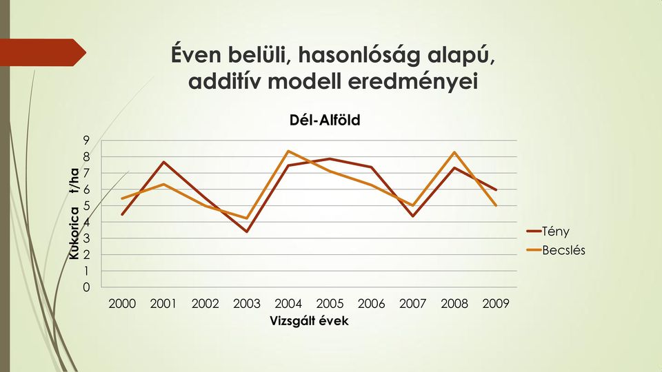 eredményei Dél-Alföld 2000 2001 2002 2003