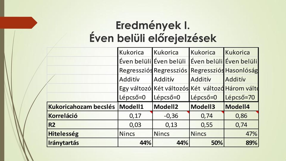 Regressziós Regressziós Regressziós Hasnlóságelemzés Additív Additív Additív Additív Egy váltzóskét váltzós Két