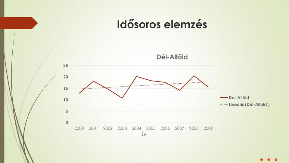 (Dél-Alföld ) 0 2000 2001 2002