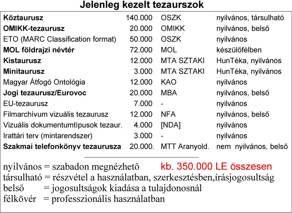 000 MBA nyilvános, belső EU-tezaurusz 7.000 - nyilvános Filmarchívum vizuális tezaurusz 12.000 NFA nyilvános, belső Vizuális dokumentumtípusok tezaur. 4.