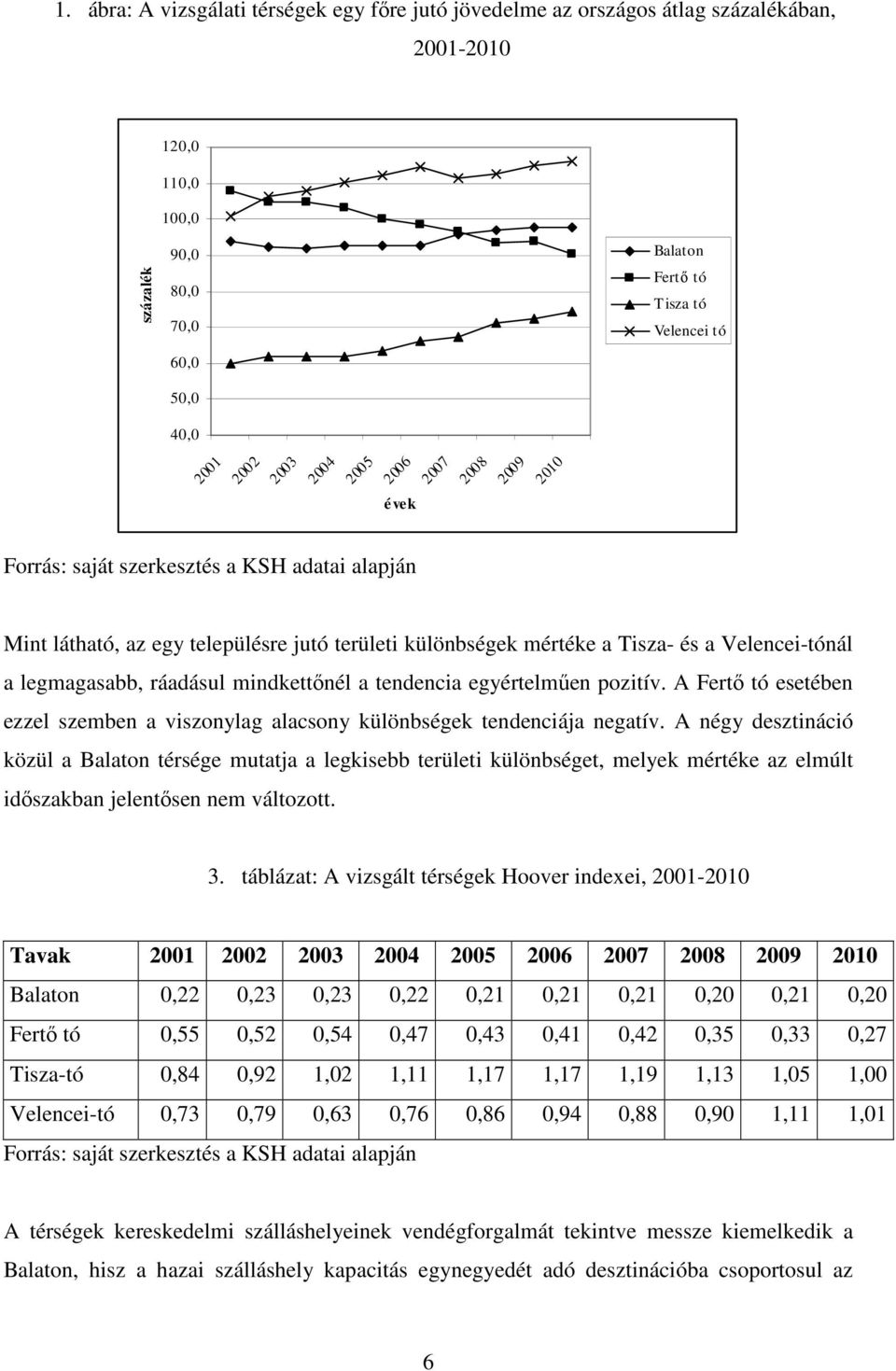 legmagasabb, ráadásul mindkettőnél a tendencia egyértelműen pozitív. A Fertő tó esetében ezzel szemben a viszonylag alacsony különbségek tendenciája negatív.