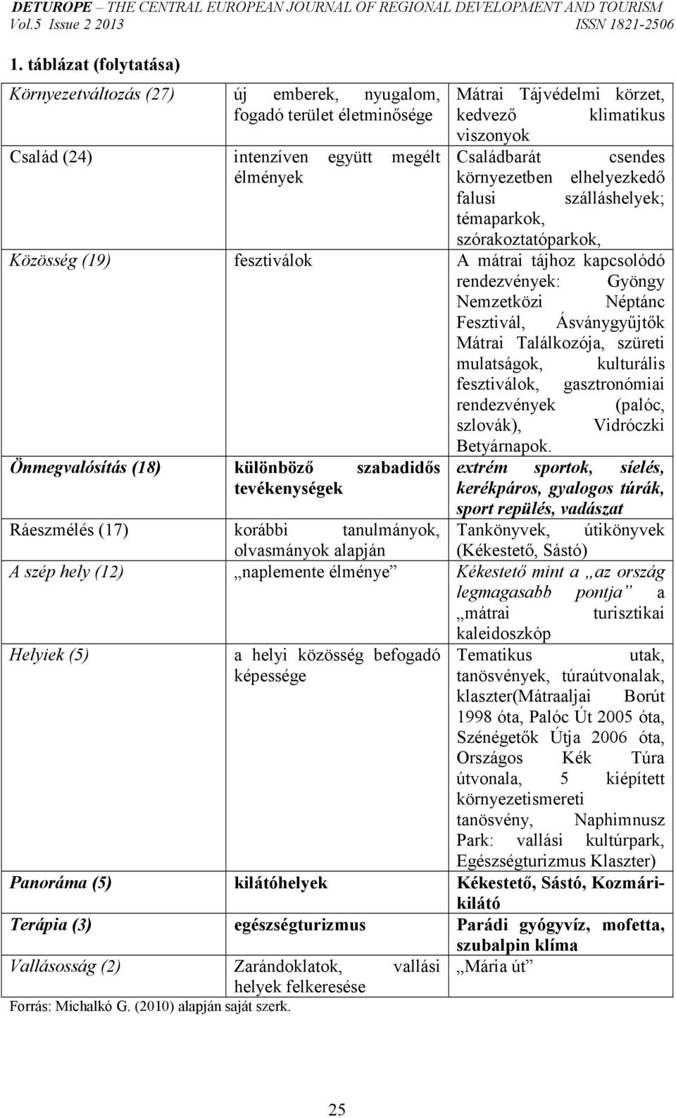 Néptánc Fesztivál, Ásványgyűjtők Mátrai Találkozója, szüreti mulatságok, kulturális fesztiválok, gasztronómiai rendezvények (palóc, szlovák), Vidróczki Betyárnapok.