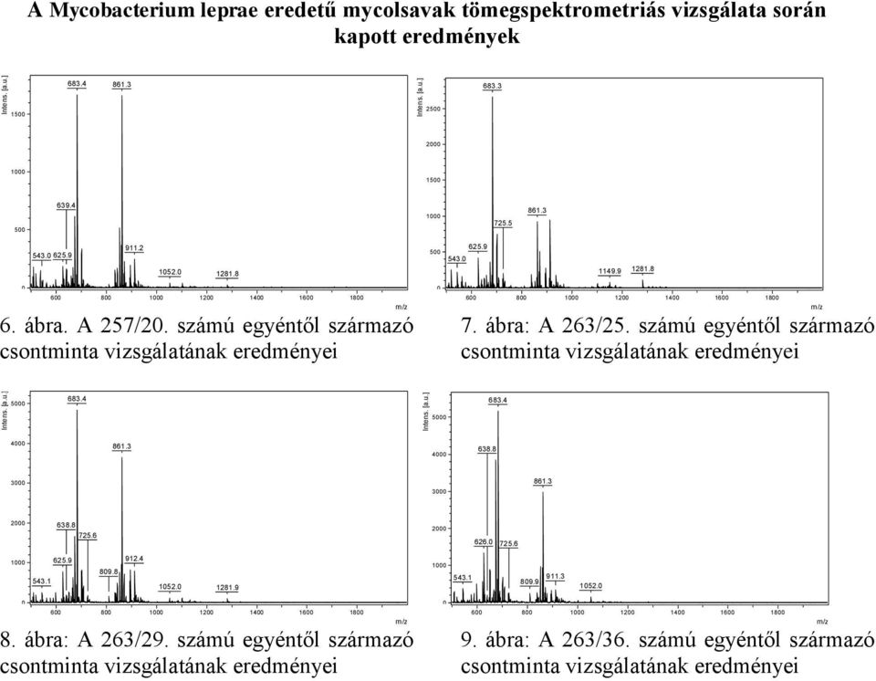 számú egyéntől származó csontminta vizsgálatának eredményei m/z 0 600 800 1000 1200 1400 1600 1800 7. ábra: A 263/25. számú egyéntől származó csontminta vizsgálatának eredményei m/z 5000 683.4 683.