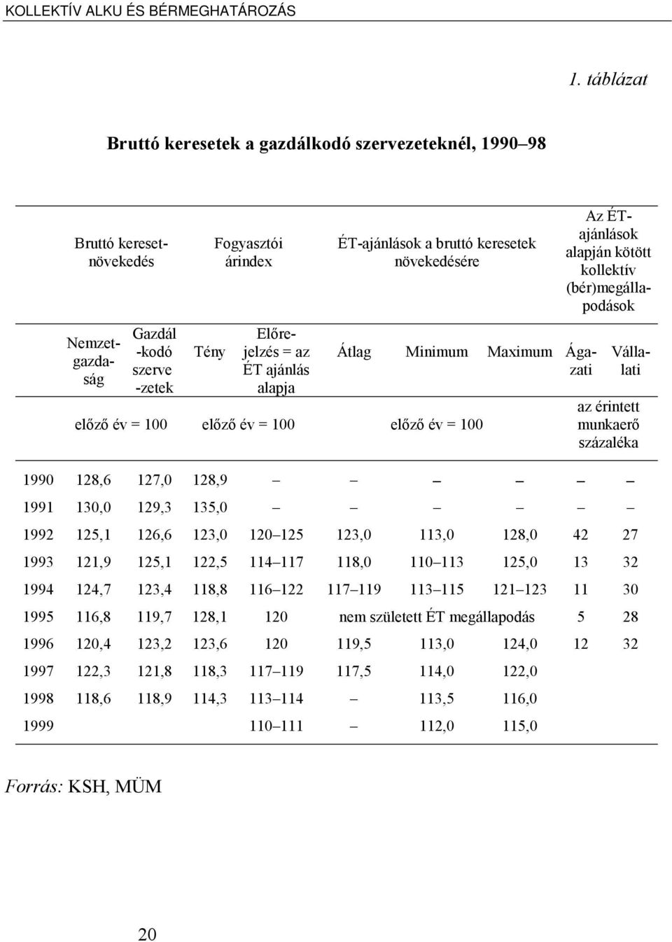 Nemzetgazdaság Előrejelzés = az ÉT ajánlás alapja ÉT-ajánlások a bruttó keresetek növekedésére előző év = 100 előző év = 100 előző év = 100 Átlag Minimum Maximum Ágazati Vállalati az érintett