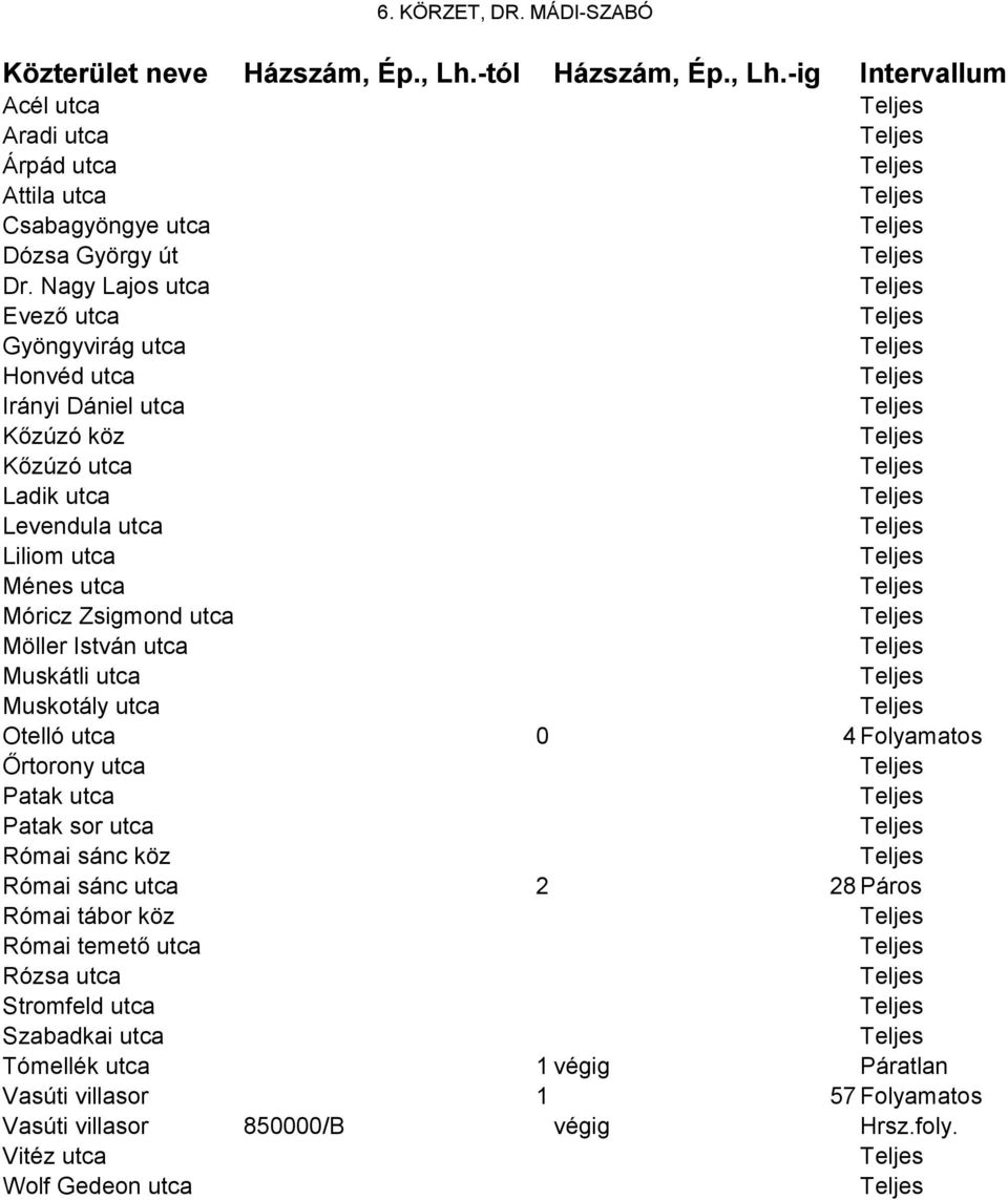 István utca Muskátli utca Muskotály utca Otelló utca 0 4 Folyamatos Őrtorony utca Patak utca Patak sor utca Római sánc köz Római sánc utca 2 28 Páros Római tábor köz Római