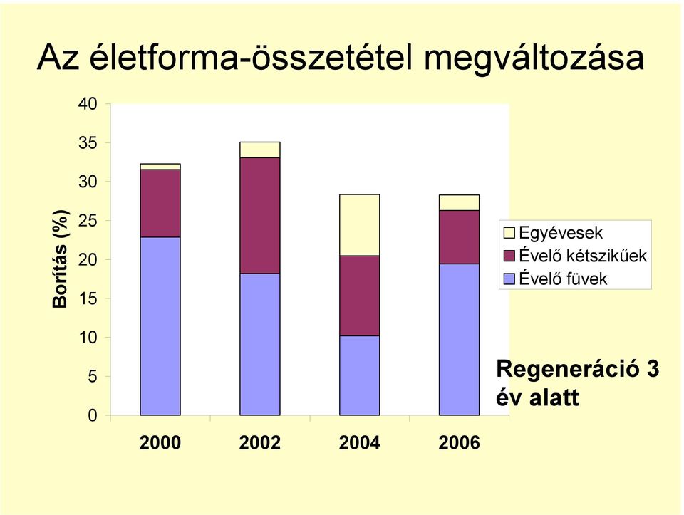 Egyévesek Évelő kétszikűek Évelő füvek