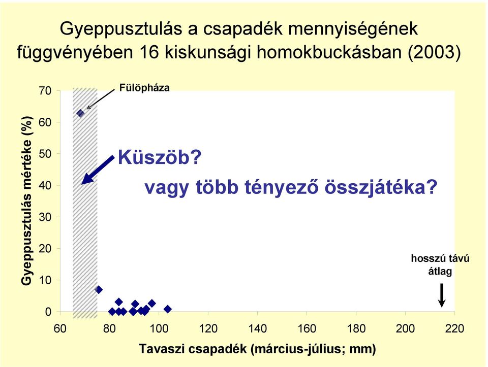 40 30 20 10 Küszöb? vagy több tényező összjátéka?