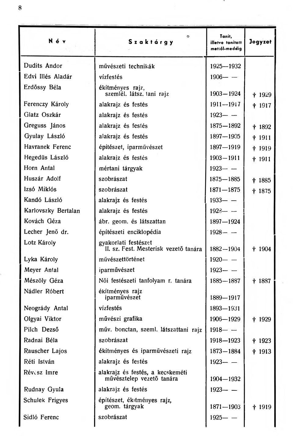 László alakrajz és festés 1897--1905 f 1911 Havranek Ferenc építészet, iparművészet 1897--1919 f 1919 Hegedűs László alakrajz és festés 1903--1911 f 1911 Horn Antal mértani tárgyak 1923-- - I Huszár