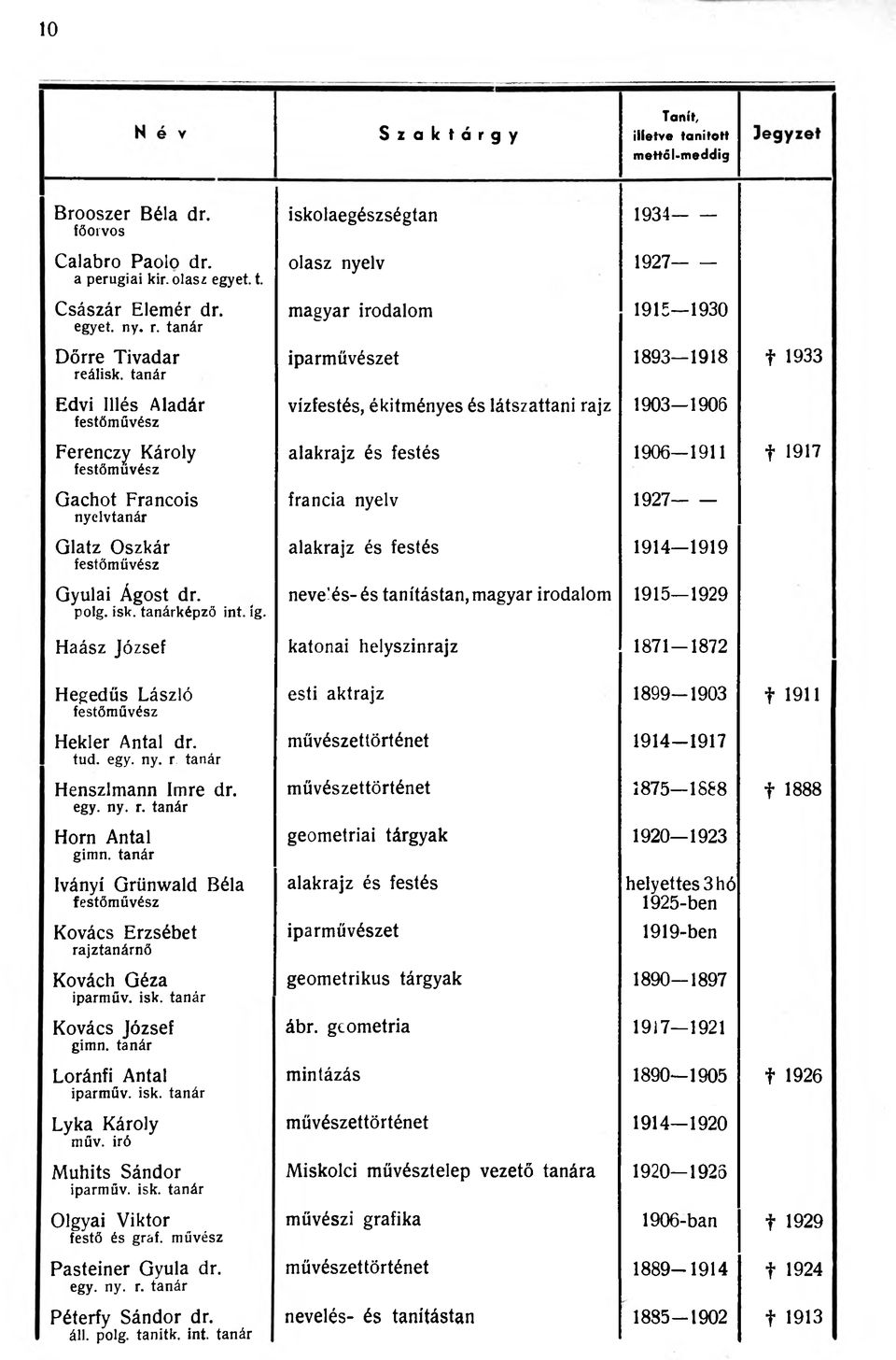 tanár Edvi Illés Aladár festőművész Ferenczy Károly festőművész magyar irodalom 1915-1930 iparművészet 1893--1918 f 1933 vízfestés, ékitményes és látszattani rajz 1903--1906 alakrajz és festés