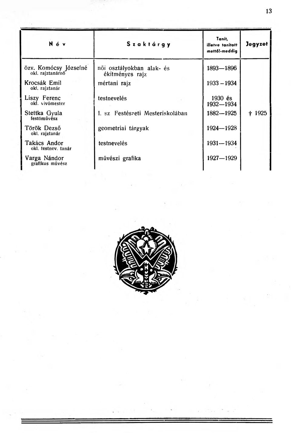 vivómester 1 testnevelés 1 1930 és 1 1932 1934 1 Stettka Gyula 1 festőművész I Török Dezső I oki. rajztanár I.