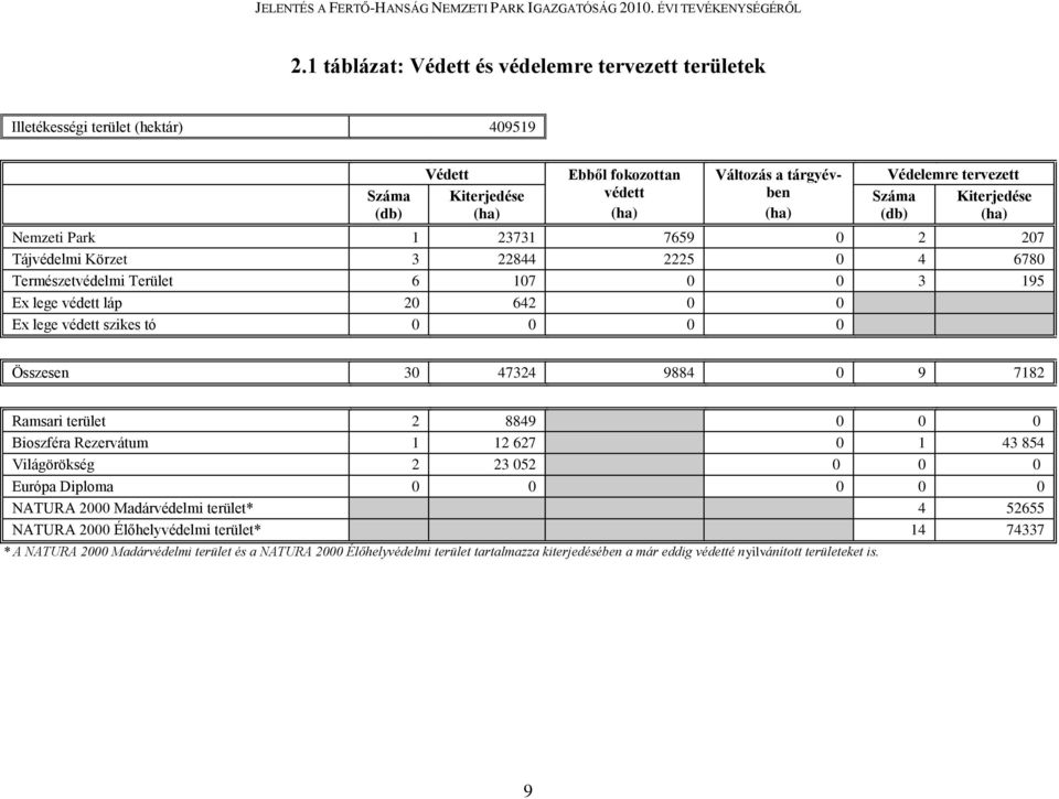 szikes tó 0 0 0 0 Összesen 30 47324 9884 0 9 7182 Ramsari terület 2 8849 0 0 0 Bioszféra Rezervátum 1 12 627 0 1 43 854 Világörökség 2 23 052 0 0 0 Európa Diploma 0 0 0 0 0 NATURA 2000 Madárvédelmi