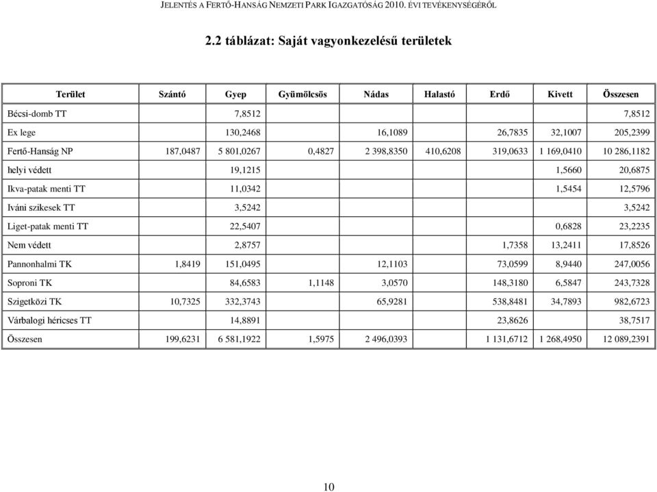 3,5242 Liget-patak menti TT 22,5407 0,6828 23,2235 Nem védett 2,8757 1,7358 13,2411 17,8526 Pannonhalmi TK 1,8419 151,0495 12,1103 73,0599 8,9440 247,0056 Soproni TK 84,6583 1,1148 3,0570 148,3180