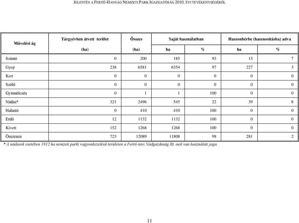 545 22 39 8 Halastó 0 410 410 100 0 0 Erdő 12 1132 1132 100 0 0 Kivett 152 1268 1268 100 0 0 Összesen 723 12089 11808 98 281