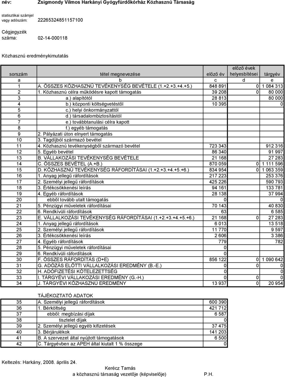 Közhasznú célra működésre kapott támogatás 39 208 0 80 000 3 a.) alapítótól 28 813 80 000 4 b.) központi költségvetéstől 10 395 0 5 c.) helyi önkormányzattól 6 d.) társadalombiztosítástól 7 e.
