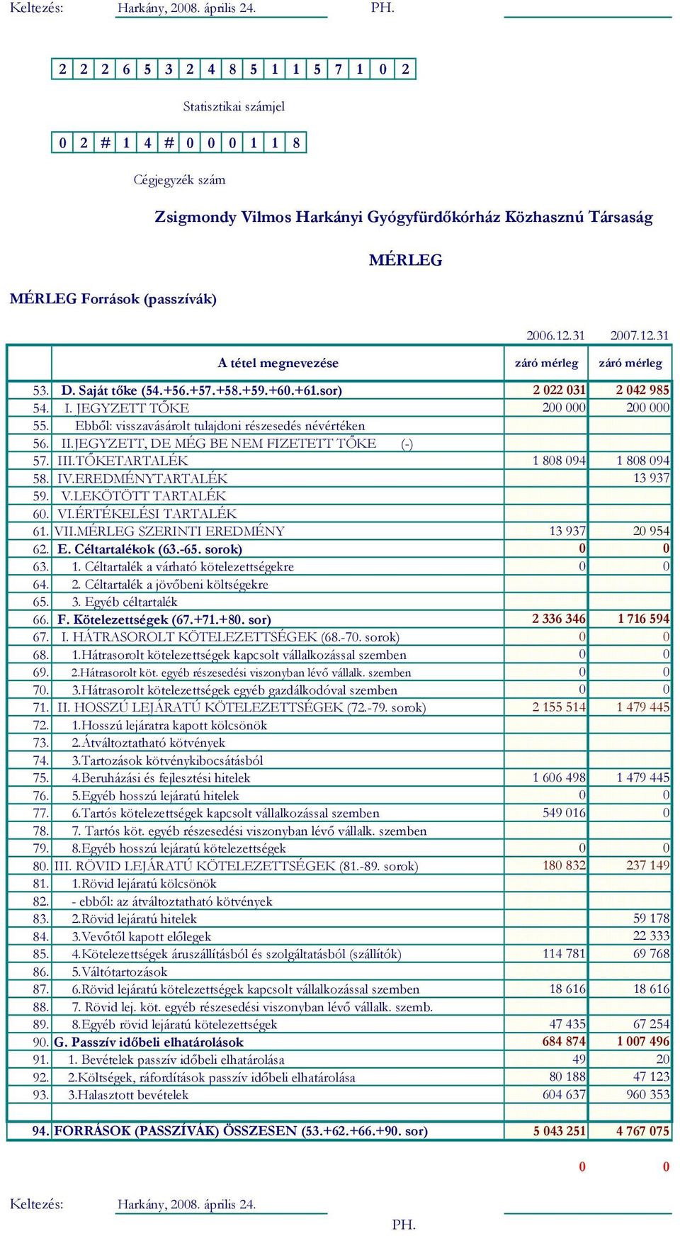 31 2007.12.31 A tétel megnevezése záró mérleg záró mérleg 53. D. Saját tőke (54.+56.+57.+58.+59.+60.+61.sor) 2 022 031 2 042 985 54. I. JEGYZETT TŐKE 200 000 200 000 55.