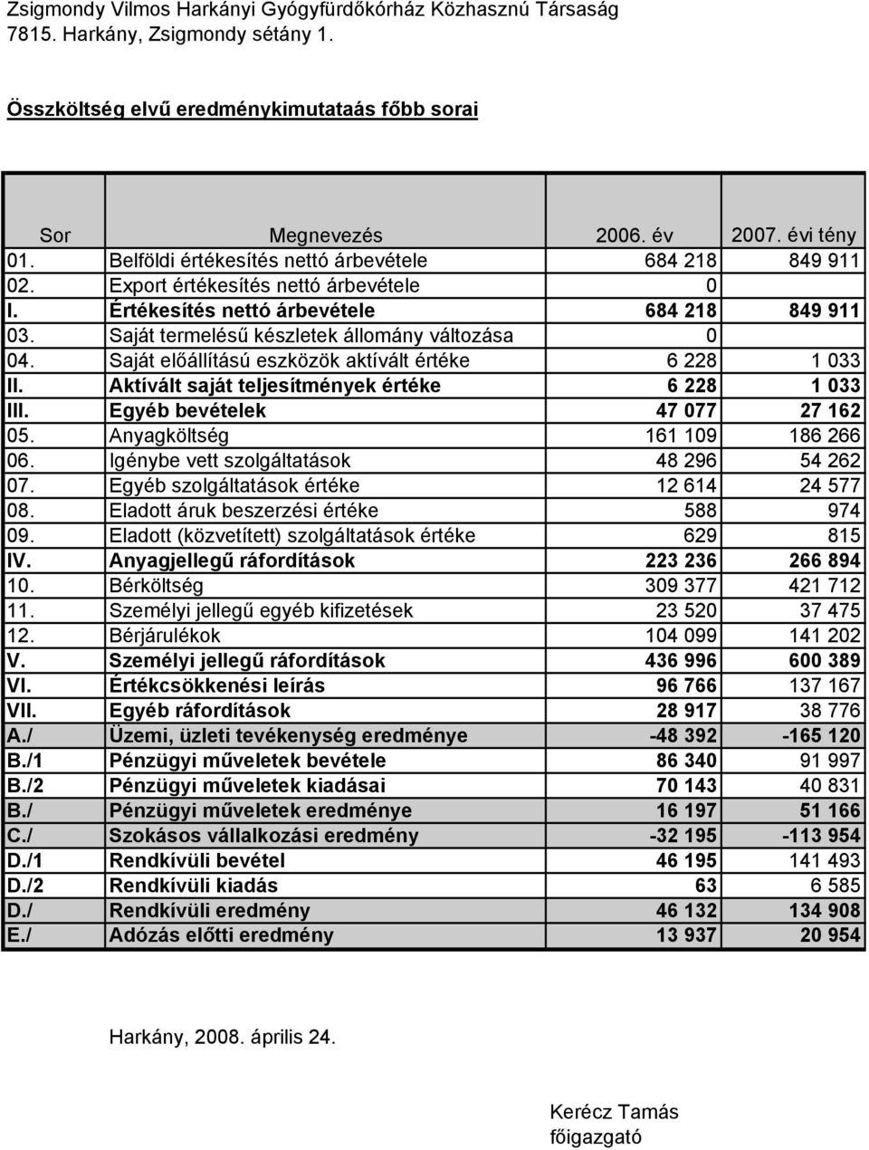 Saját előállítású eszközök aktívált értéke 6 228 1 033 II. Aktívált saját teljesítmények értéke 6 228 1 033 III. Egyéb bevételek 47 077 27 162 05. Anyagköltség 161 109 186 266 06.