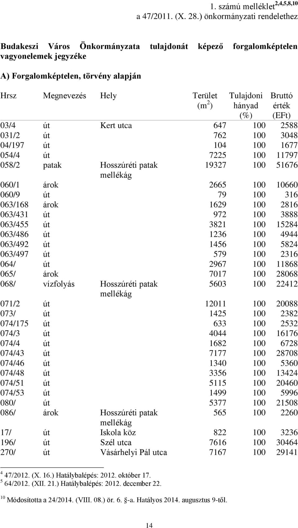 647 100 2588 031/2 út 762 100 3048 04/197 út 104 100 1677 054/4 út 7225 100 11797 058/2 patak Hosszúréti patak 19327 100 51676 mellékág 060/1 árok 2665 100 10660 060/9 út 79 100 316 063/168 árok 1629