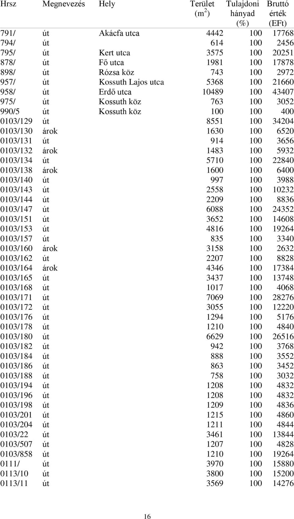 100 3656 0103/132 árok 1483 100 5932 0103/134 út 5710 100 22840 0103/138 árok 1600 100 6400 0103/140 út 997 100 3988 0103/143 út 2558 100 10232 0103/144 út 2209 100 8836 0103/147 út 6088 100 24352