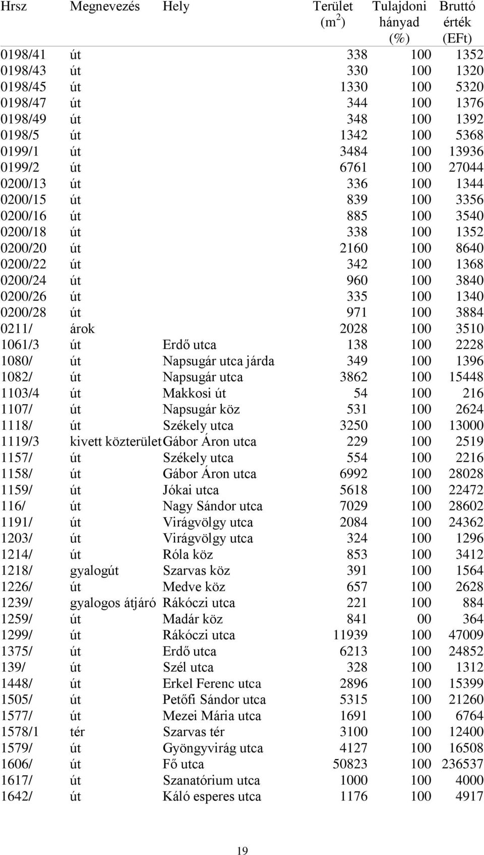 0200/26 út 335 100 1340 0200/28 út 971 100 3884 0211/ árok 2028 100 3510 1061/3 út Erdő utca 138 100 2228 1080/ út Napsugár utca járda 349 100 1396 1082/ út Napsugár utca 3862 100 15448 1103/4 út