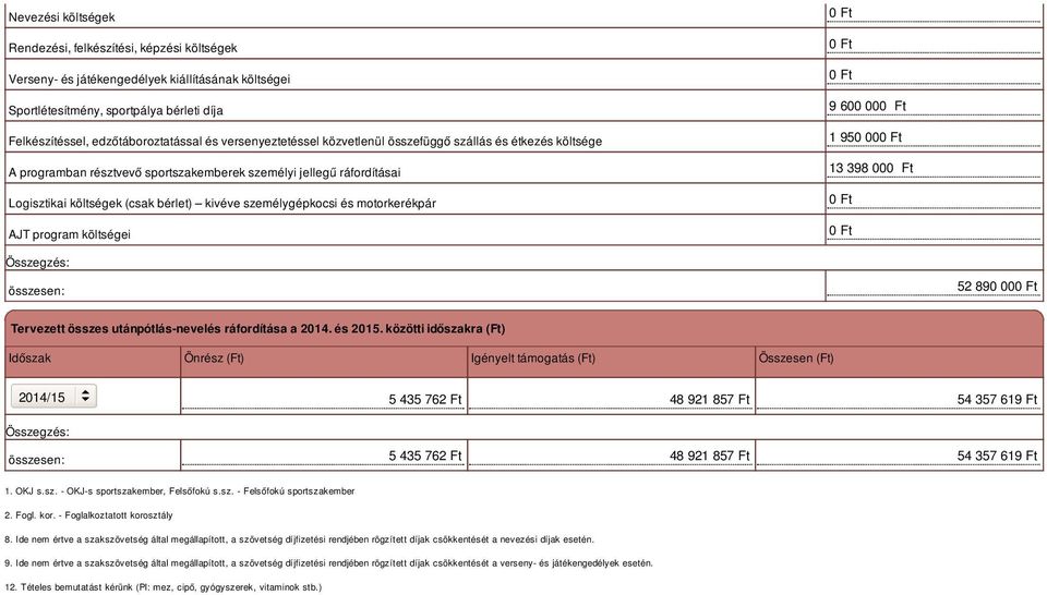 és motorkerékpár AJT program költségei 0 Ft 0 Ft 0 Ft 9 600 000 Ft 1 950 000 Ft 13 398 000 Ft 0 Ft 0 Ft összesen: 52 890 000 Ft Tervezett összes utánpótlás-nevelés ráfordítása a 2014. és 2015.