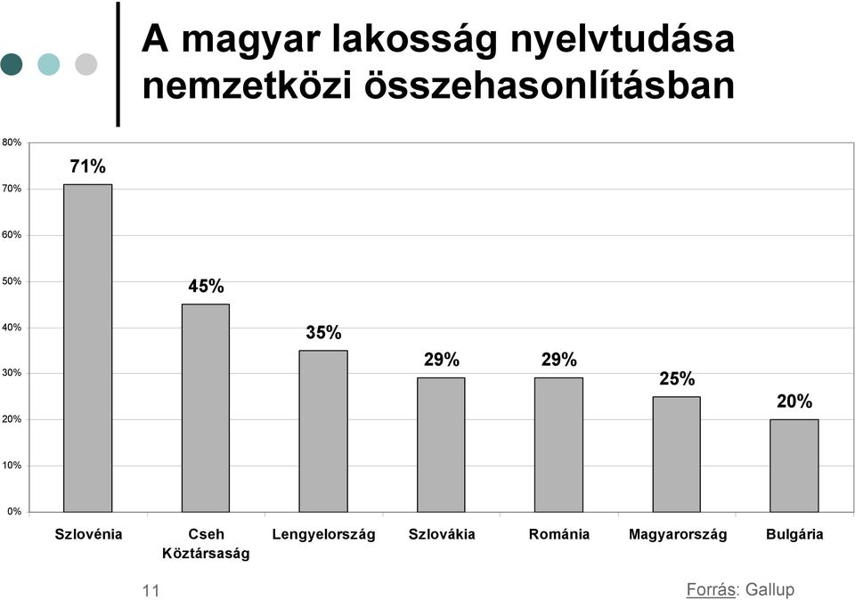 35% 29% 29% 25% 20% 10% 0% Szlovénia Cseh Köztársaság